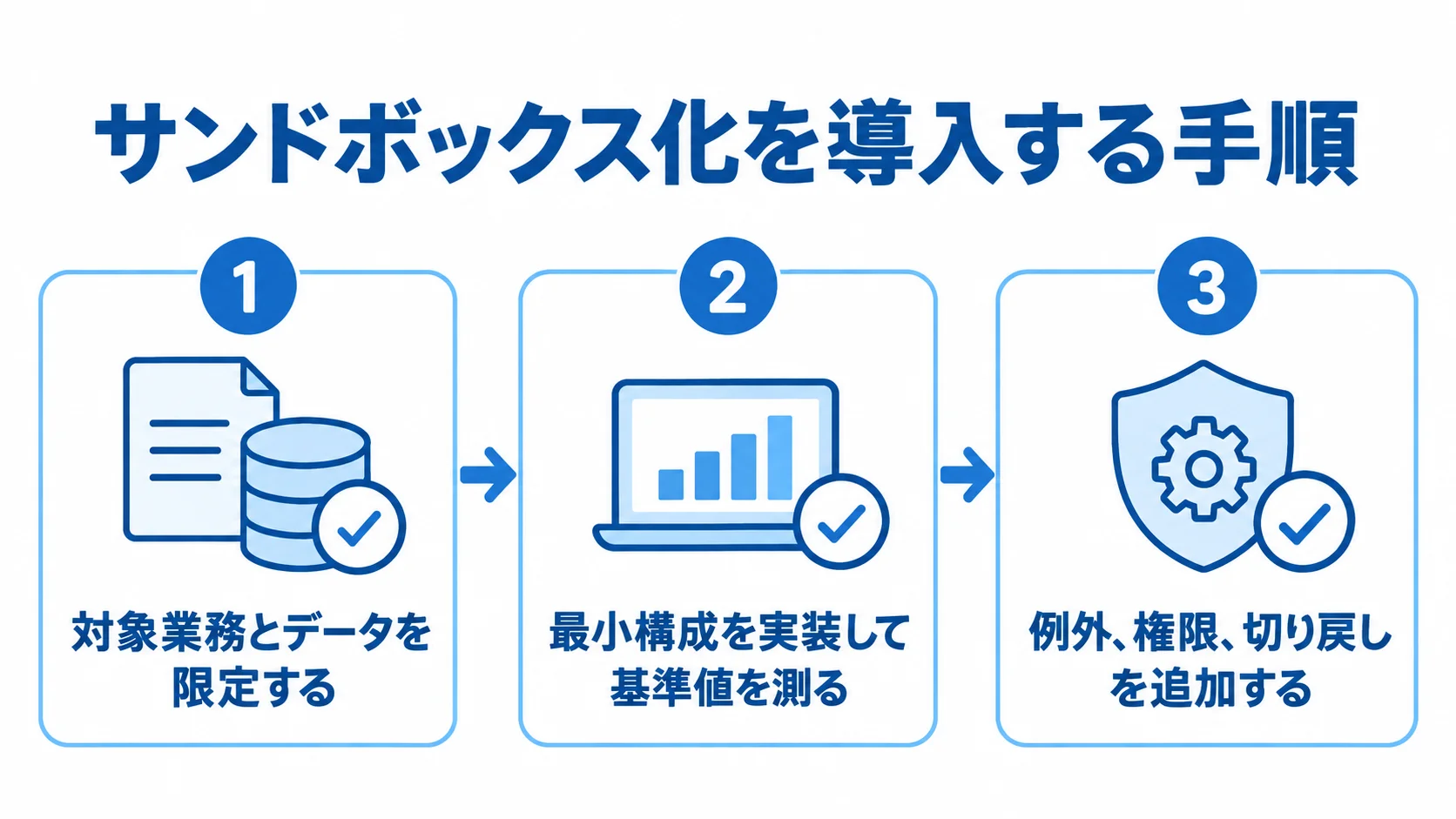 サンドボックス化の導入を3段階のチェックカードで示した図