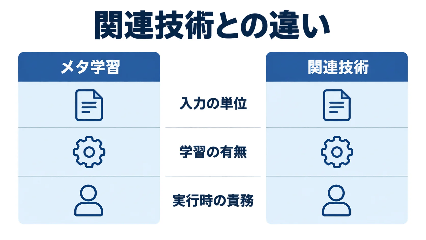 メタ学習と関連技術を入力の単位、学習の有無、実行時の責務で比較する図
