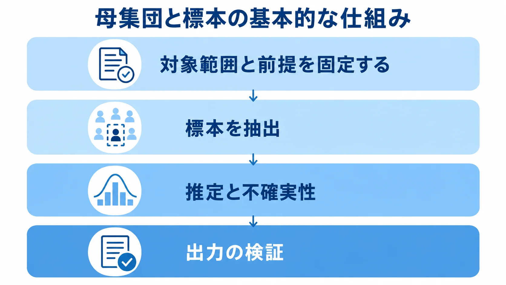対象範囲の固定、標本の抽出、推定と不確実性、出力の検証を上下4層で示す図解