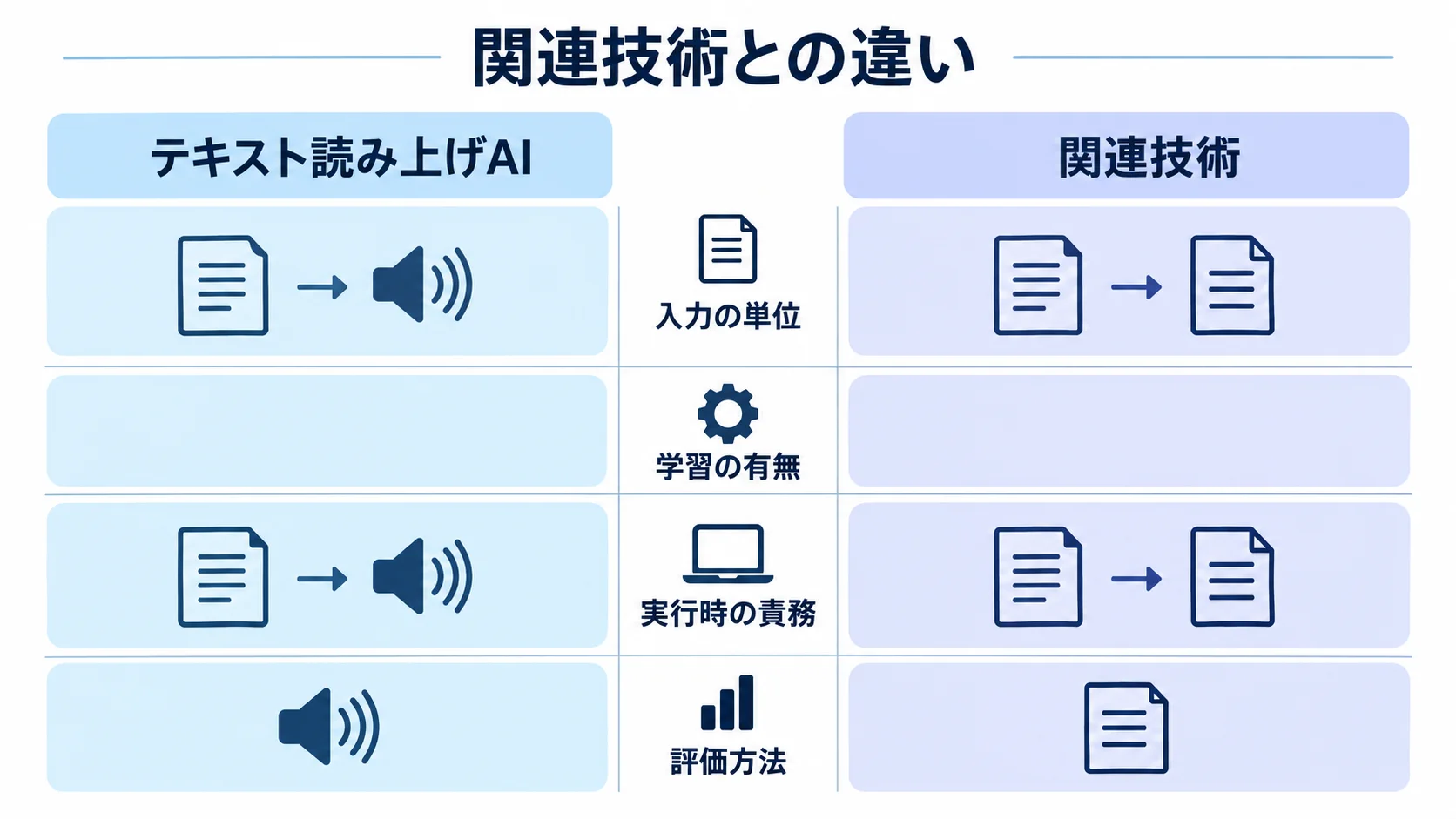 テキスト読み上げAIと関連技術の比較 テキスト読み上げAIと関連技術を入力の単位、学習の有無、実行時の責務、評価方法で比べる図