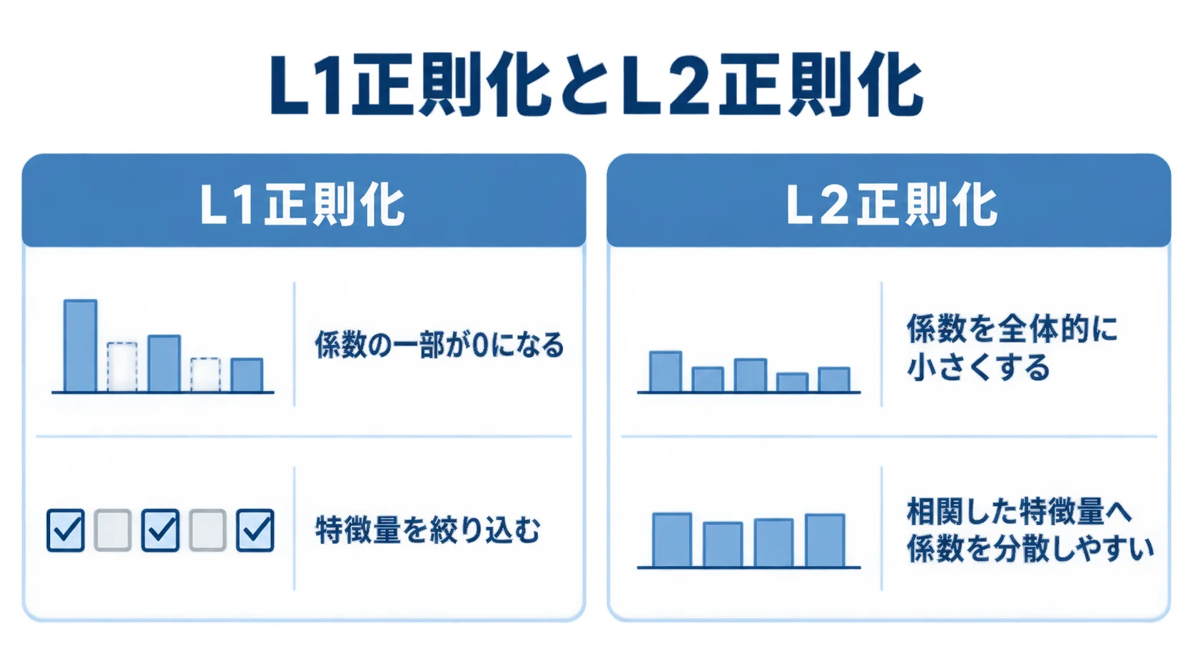 L1は一部を0にしやすくL2は係数を全体的に小さくする比較図 L1正則化とL2正則化の係数の縮小傾向を左右2列で示した図