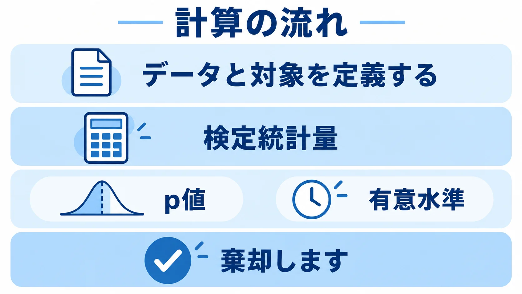 帰無仮説と対立仮説の計算の流れ データの定義から検定統計量、p値、有意水準、棄却までを層で示した図解