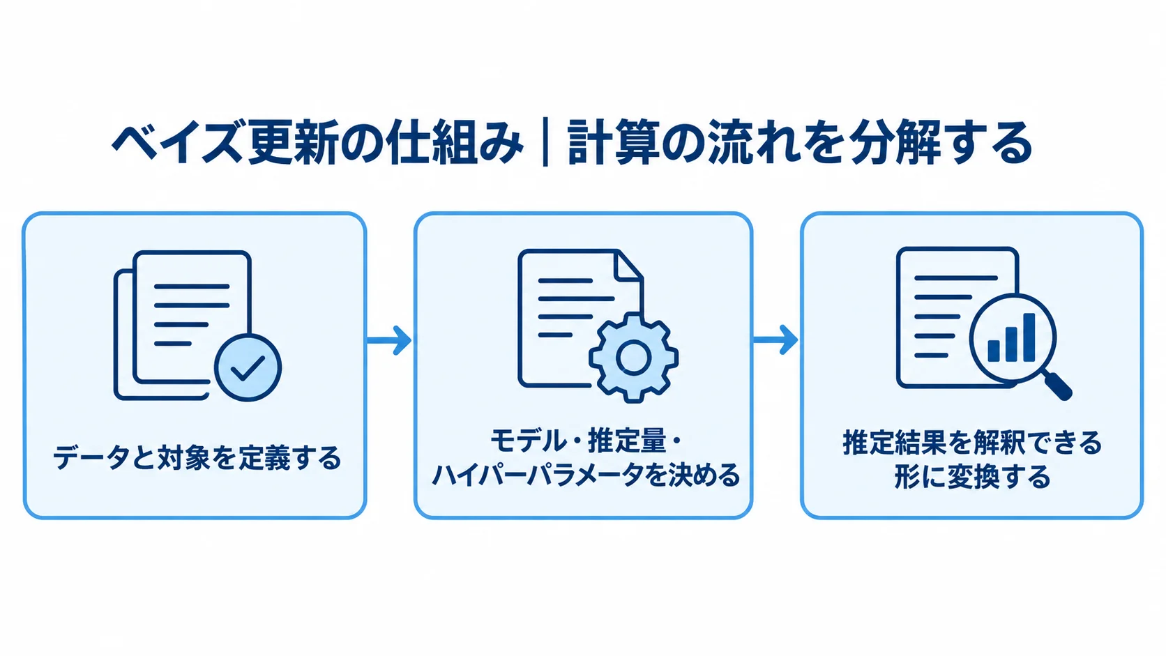 データと対象の定義からモデル決定を経て推定結果の解釈へ進むベイズ更新の流れ図
