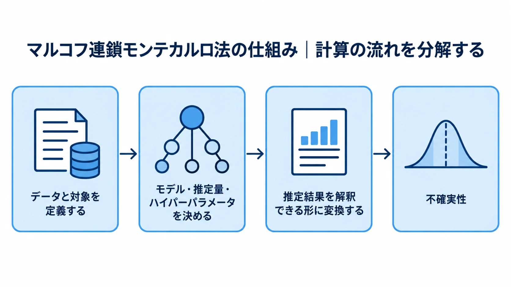 マルコフ連鎖モンテカルロ法の計算を、対象定義から結果の解釈まで4段階で示したフロー図