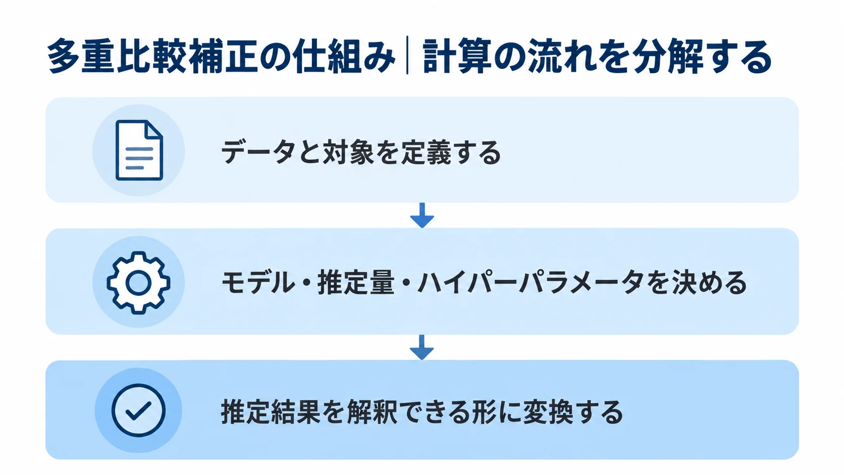 多重比較補正の計算を3層に分けて示す図