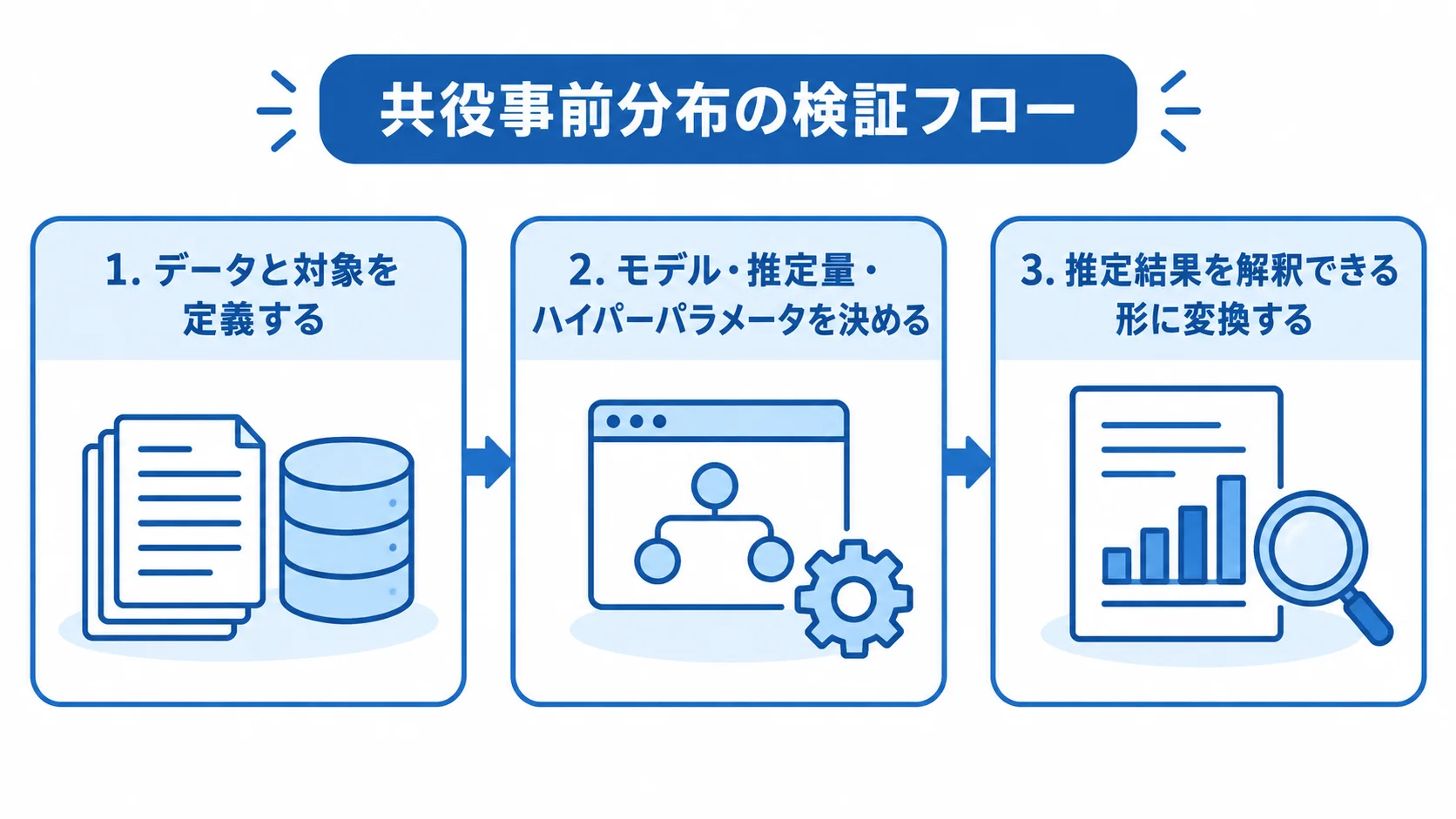 データ定義から結果の解釈まで共役事前分布の検証フローを示す図 共役事前分布の検証フローを3段階のパネルで示す図解