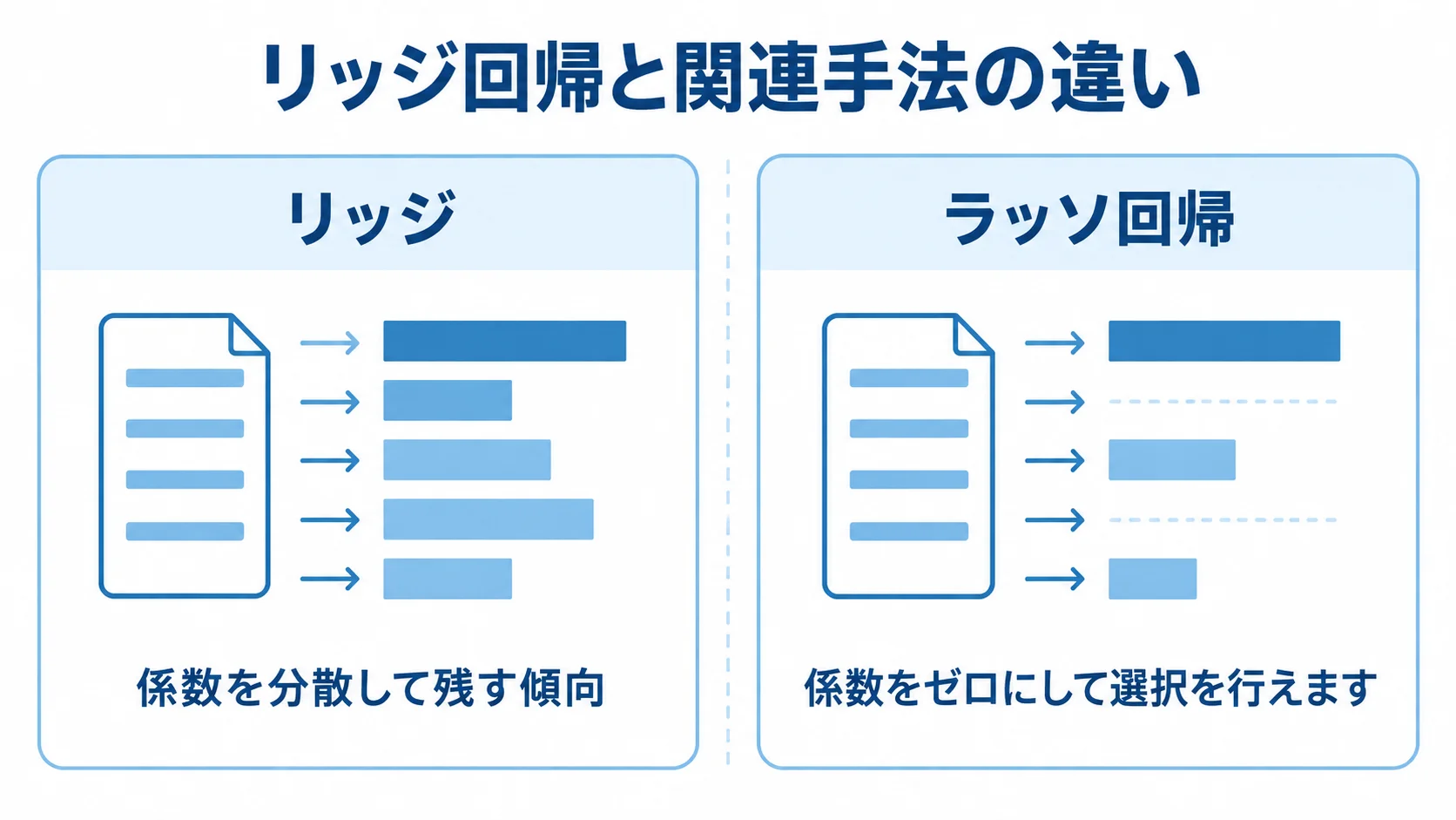 リッジ回帰とラッソ回帰の違い リッジとラッソ回帰について係数の扱いを左右2列で比較した図