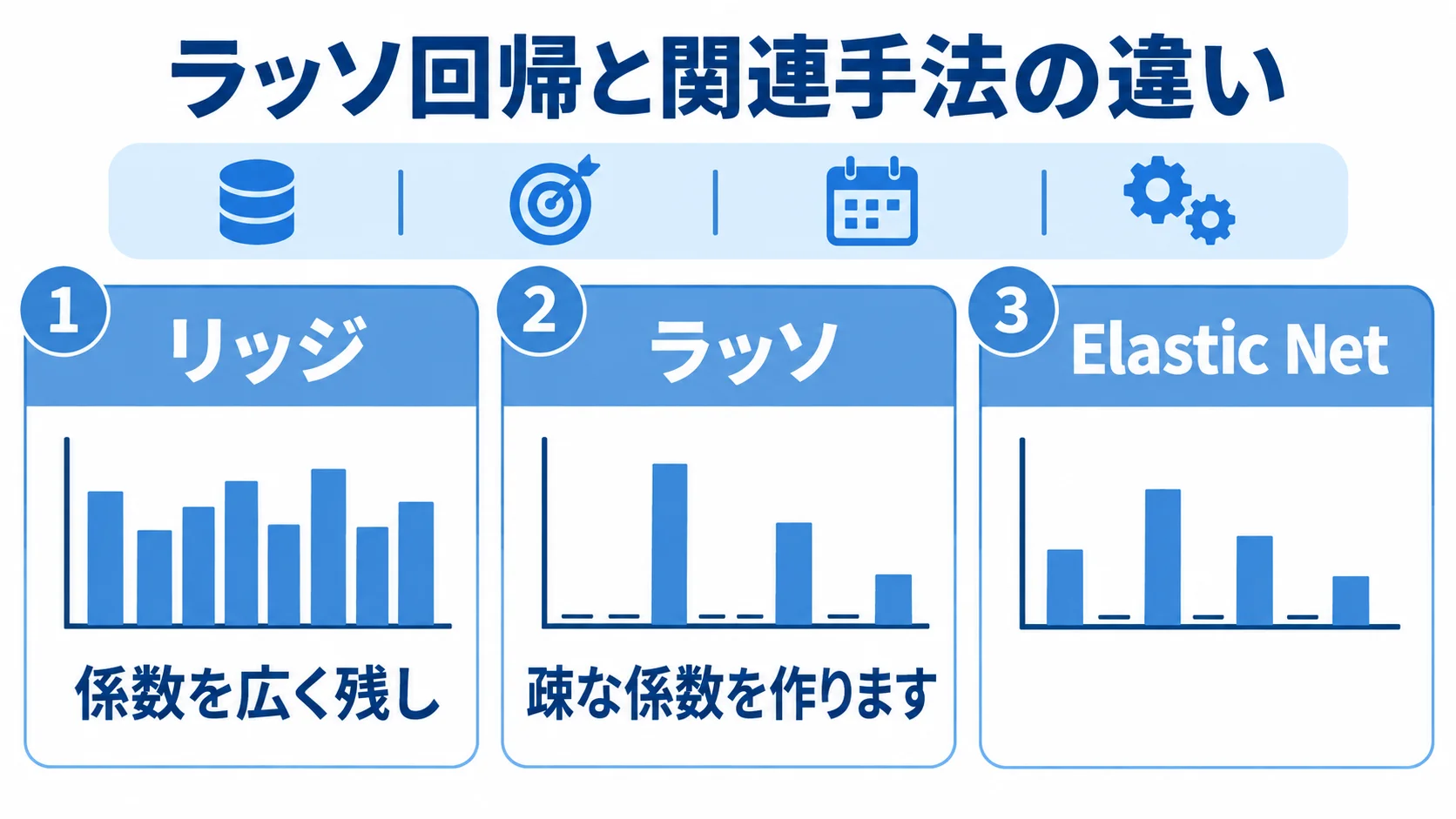 ラッソ回帰と関連手法の違いを比較する図 リッジ、ラッソ、Elastic Netの特徴を3つのパネルで比較した図解