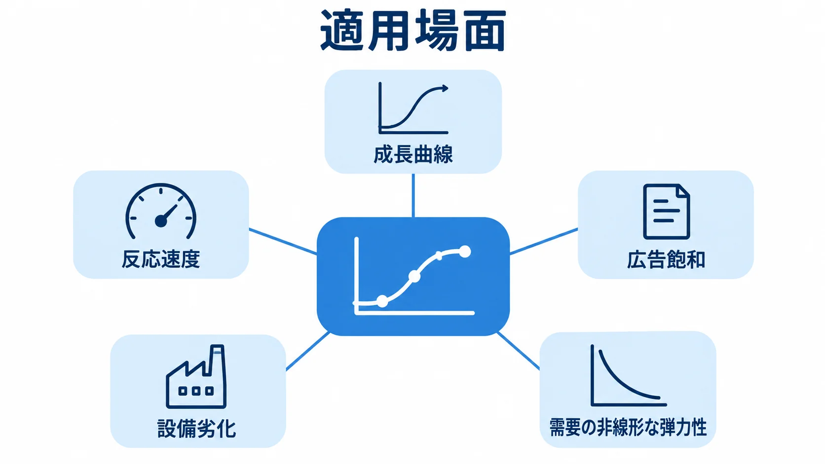 非線形回帰から成長曲線や広告飽和などの適用場面へ広がる図 非線形回帰の適用場面を5つに分けて示す図解