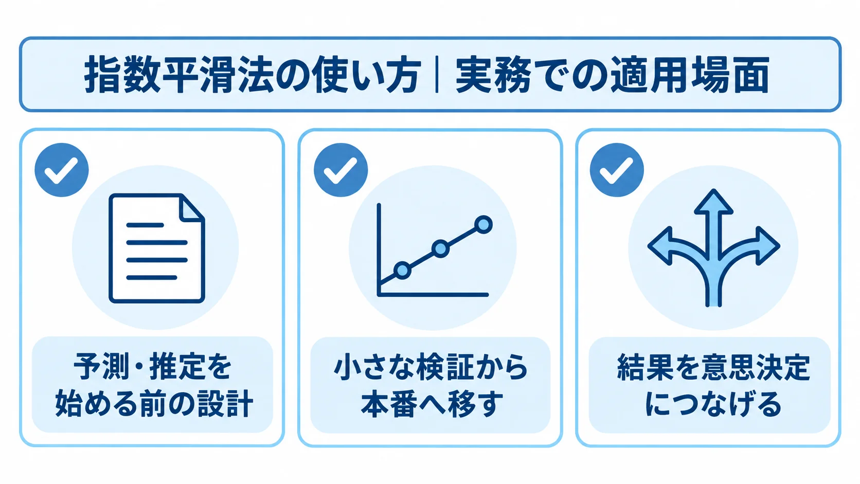 指数平滑法の実務適用を、設計、小さな検証、本番への移行、意思決定の3項目で示したチェックリスト図解