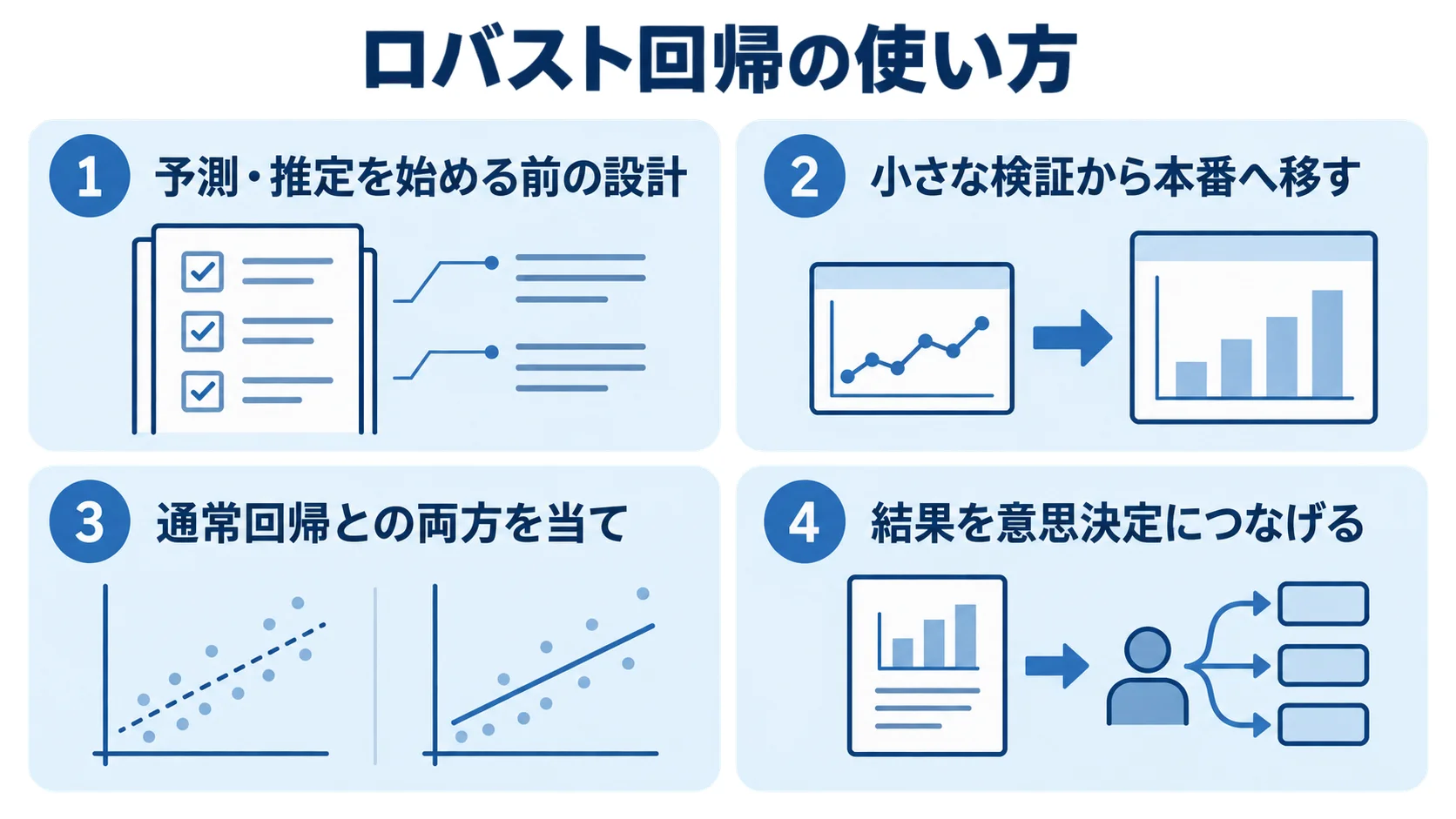 ロバスト回帰の実務での使い方を、設計、検証、本番移行、意思決定のパネルで示した図