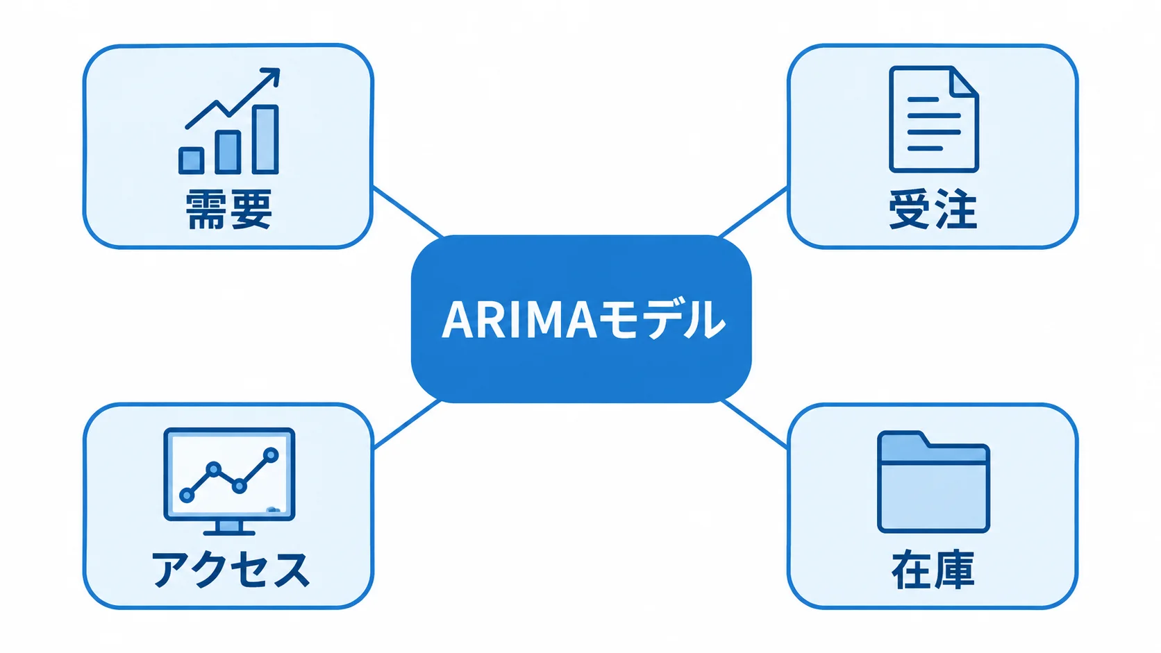 時点順に観測される単変量系列とARIMAモデルの適用場面 ARIMAモデルを使う需要・受注・アクセス・在庫の適用場面を示す図