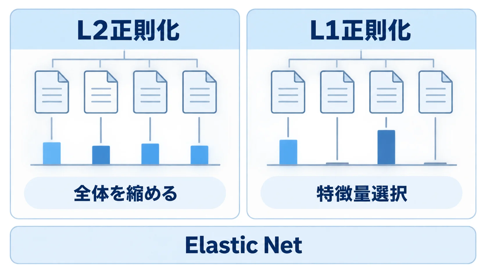 L2正則化は全体を縮めL1正則化は一部の係数を0にしやすい L2正則化とL1正則化の係数の縮小とスパース化を左右で比較する図