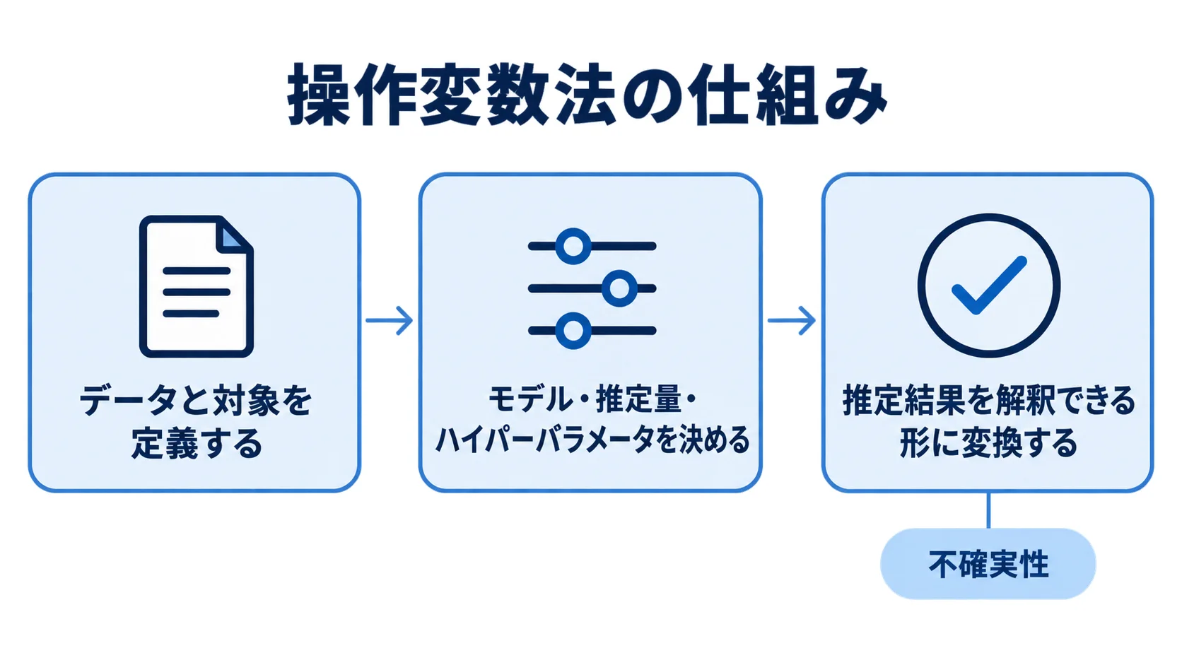 データと対象の定義から推定結果の解釈までの操作変数法の流れ