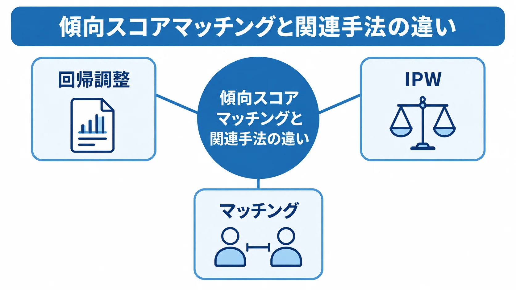 傾向スコアマッチングを中心に回帰調整とIPWとマッチングを配置した図