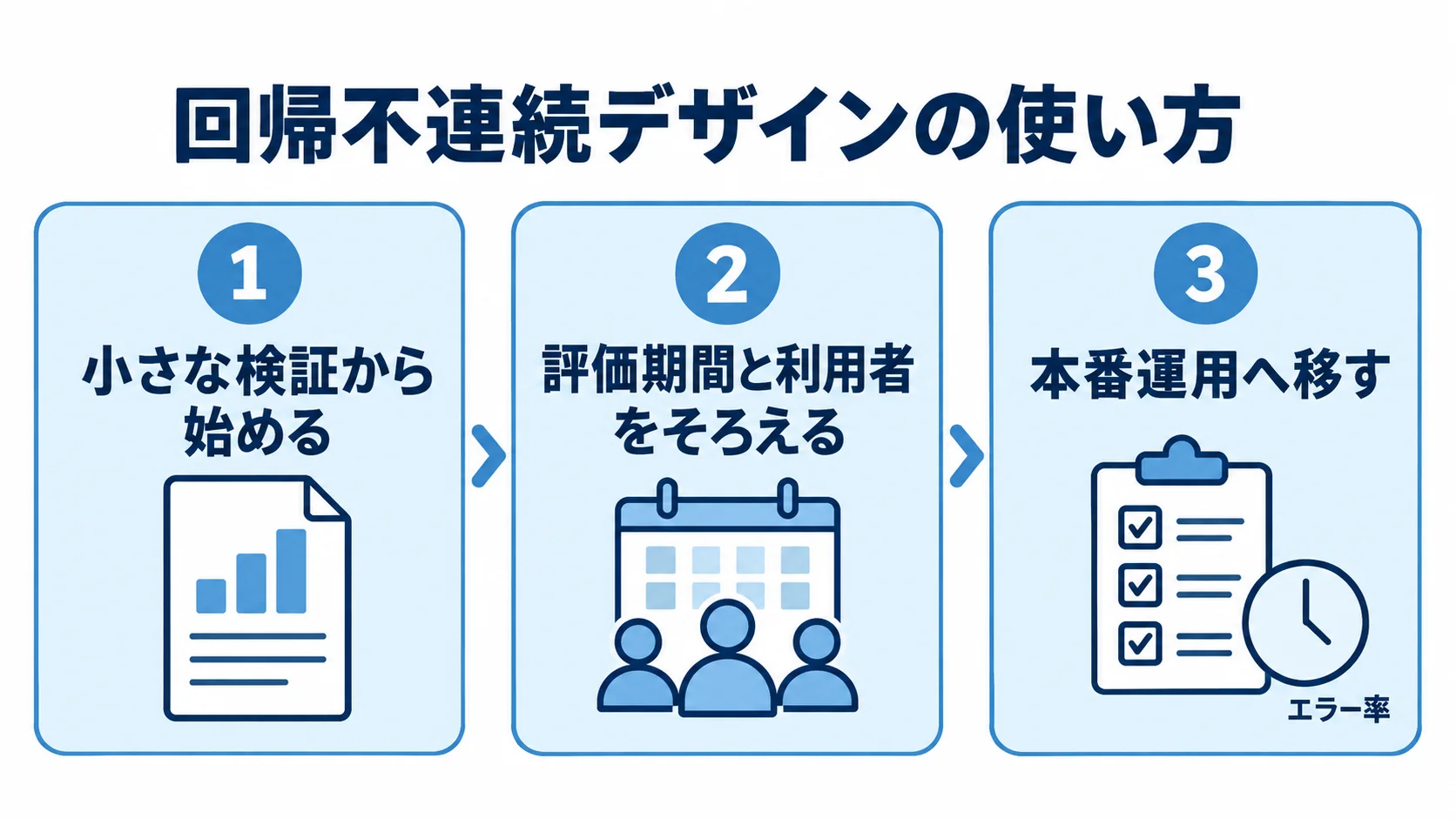 回帰不連続デザインを実務へ適用する3段階 回帰不連続デザインの実務適用を3つのパネルで示す図。小さな検証から始め、評価期間と利用者をそろえ、本番運用へ移す。