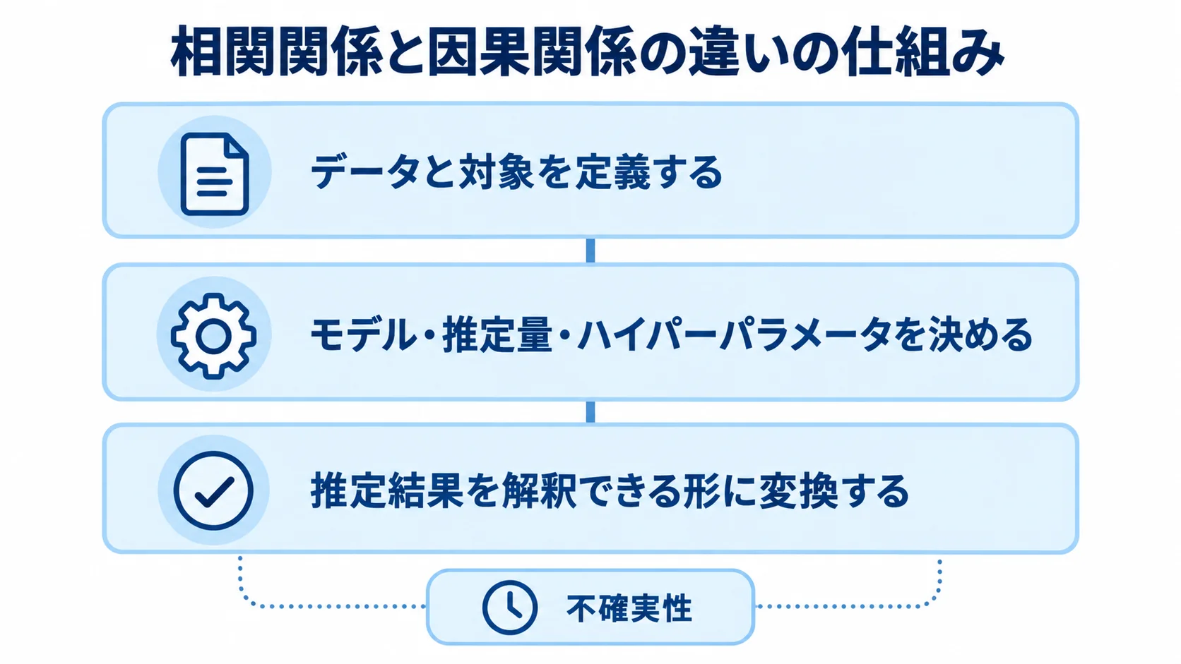 相関関係と因果関係の違いの仕組みを分解した図解 データと対象の定義から推定結果の解釈、不確実性までを上下に積んだ層図