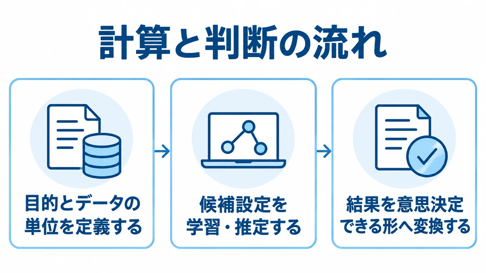 構造方程式モデリングの計算と判断の流れを3段階で示す図