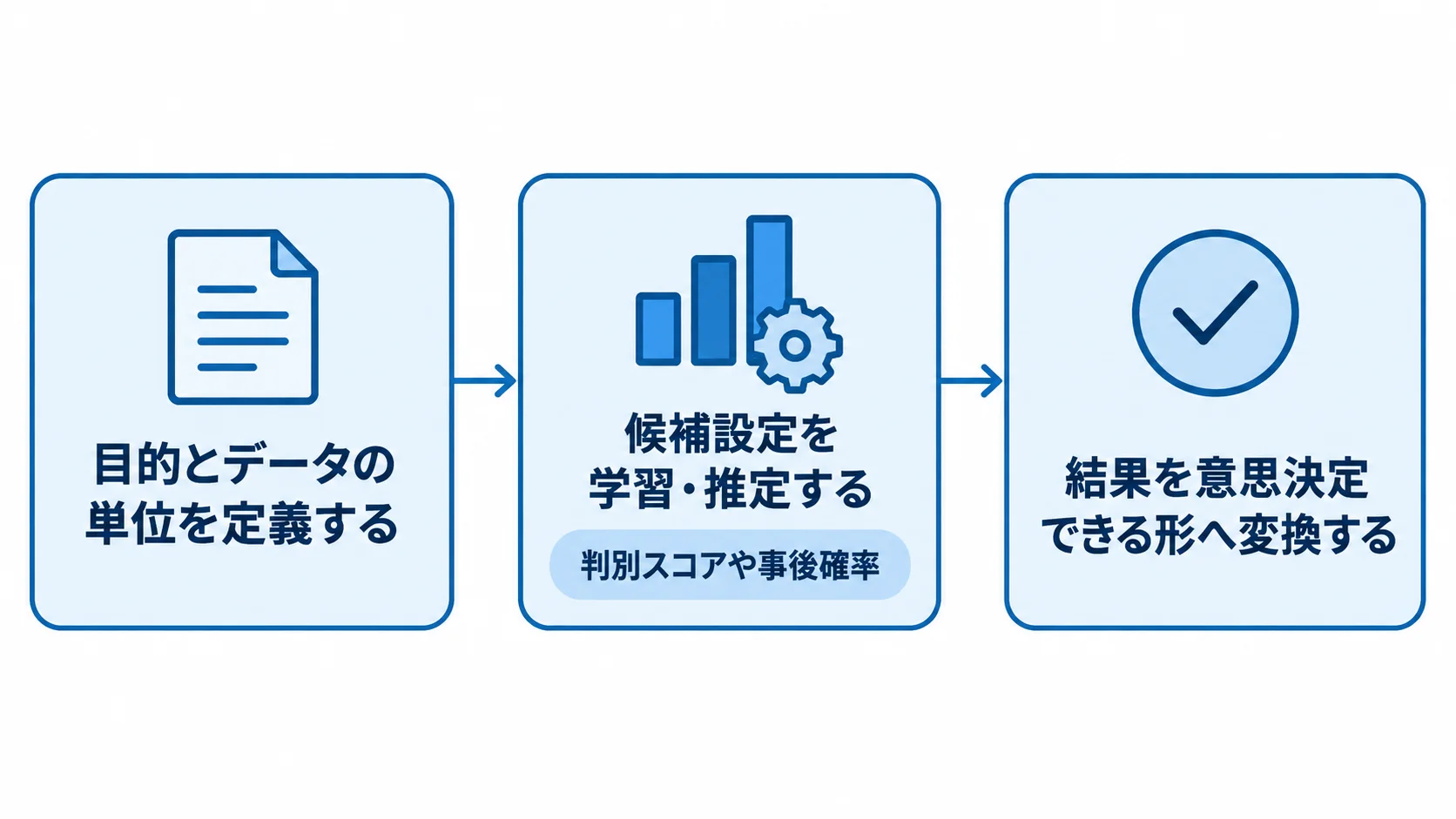 判別分析を目的定義・学習推定・意思決定への変換で示す流れ図
