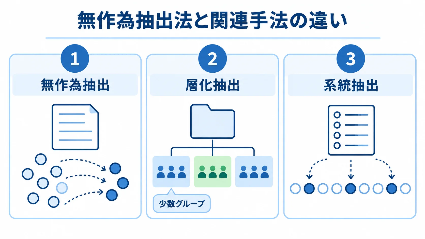 無作為抽出、層化抽出、系統抽出の違いを3つのカードで並べて示した比較図