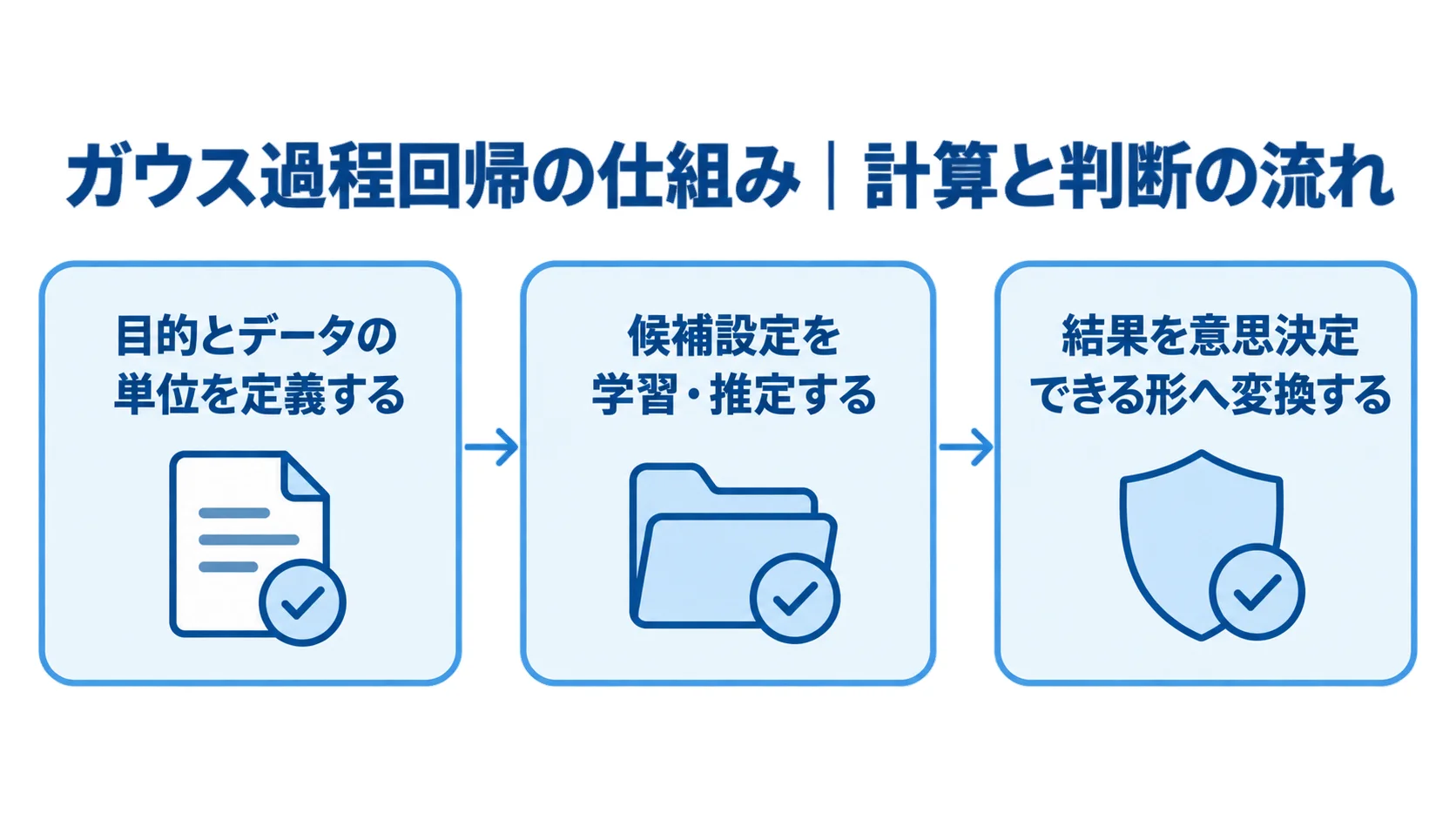ガウス過程回帰の計算と判断の流れ ガウス過程回帰の仕組みを、目的とデータの単位を定義する、候補設定を学習・推定する、結果を意思決定できる形へ変換するの3段階で示した流れ図