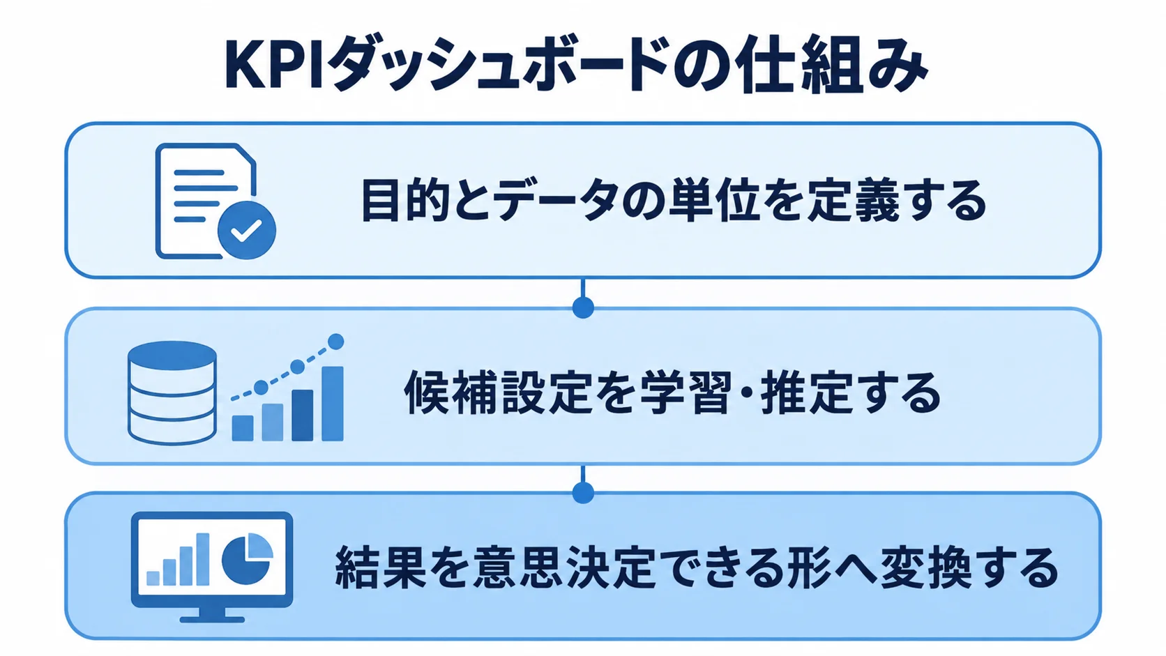 KPIダッシュボードの仕組み|計算と判断の流れ 目的とデータの単位から結果を意思決定できる形へ変換するKPIダッシュボードの3層図