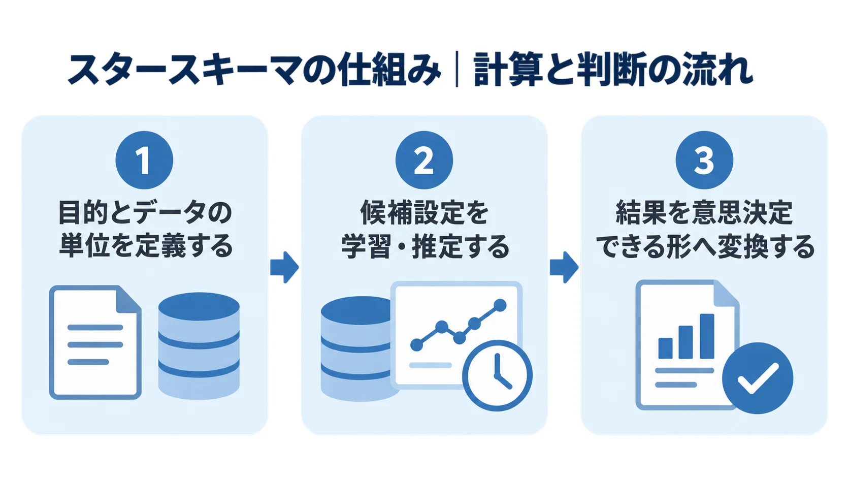 目的とデータの単位の定義から結果の意思決定までを3段階で示す図解