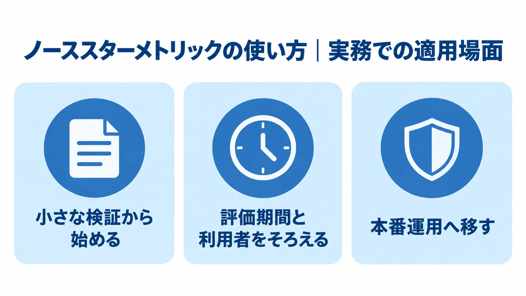 小さな検証から本番運用までの適用段階 ノーススターメトリックの実務での適用場面を3枚のパネルで示す図
