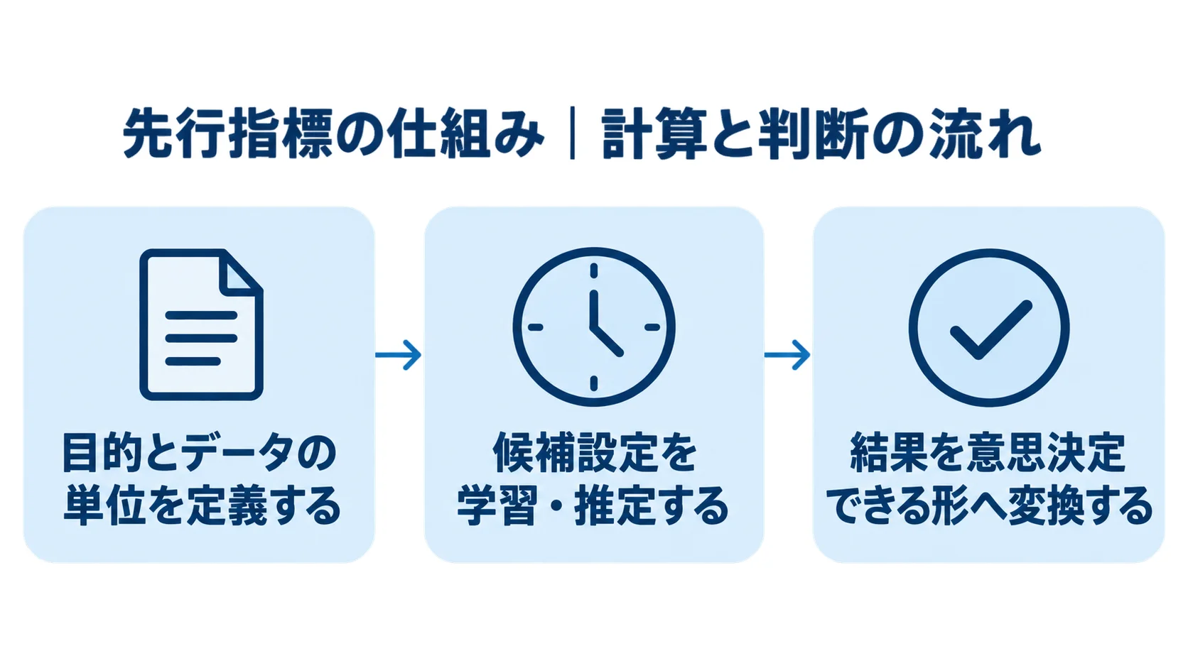 先行指標の計算と判断の流れ 先行指標の計算と判断を3段階の流れで示す図解