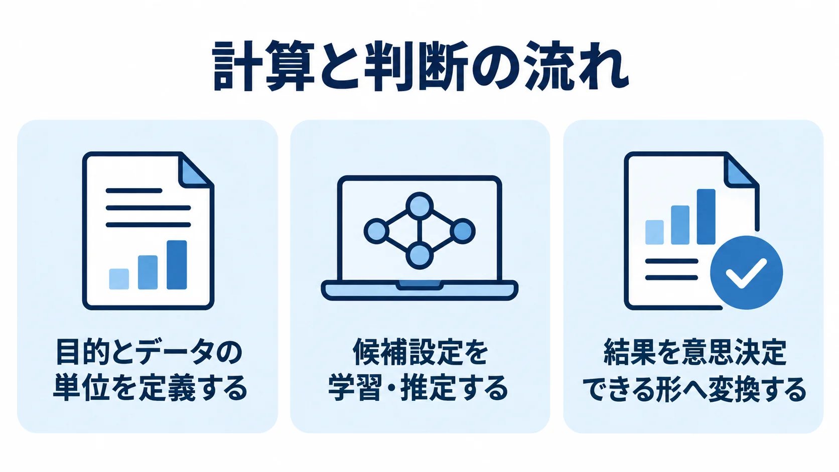 データの民主化における計算と判断の流れ 目的とデータの単位、候補設定、意思決定への変換を示す図