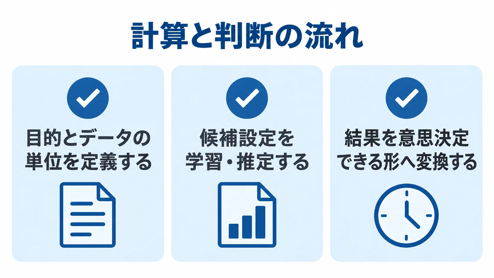 ピボットテーブル分析の計算と判断の流れ 目的とデータの単位の定義、候補設定の学習・推定、結果の変換を確認する3段階の図