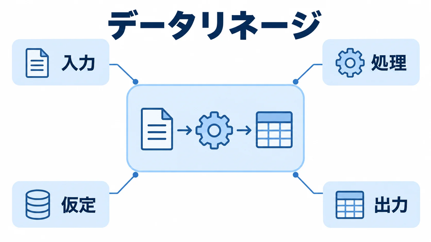 目的定義・候補設定・結果変換で整理したデータリネージの仕組みの図解