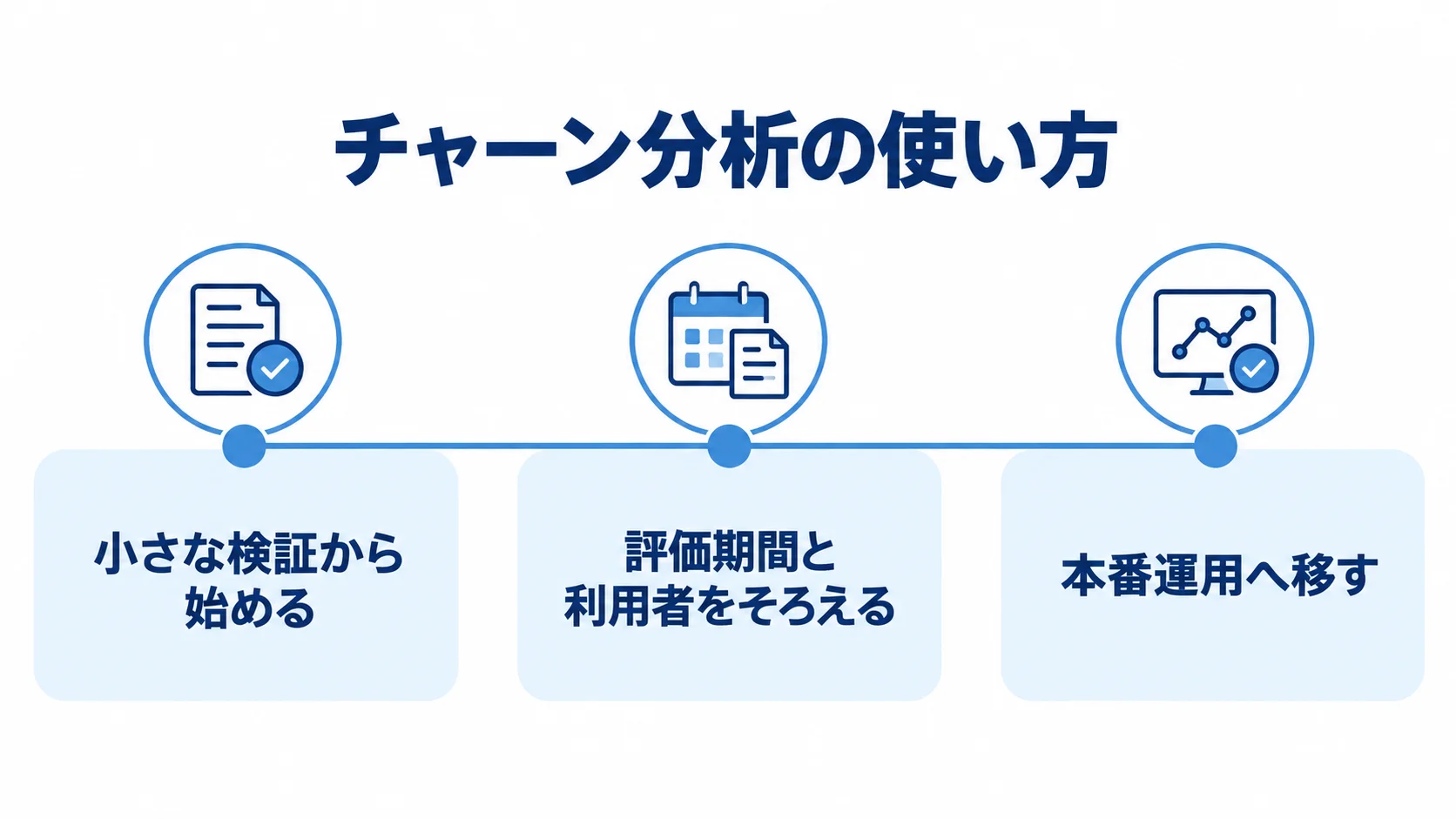 小さな検証から本番運用へ移す流れ チャーン分析を実務で適用する段階の図解