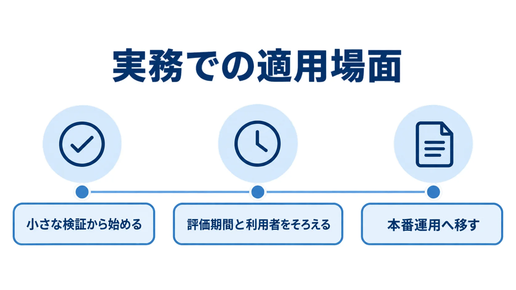 小さな検証から始めて評価期間と利用者をそろえ、本番運用へ移す段階を示した図