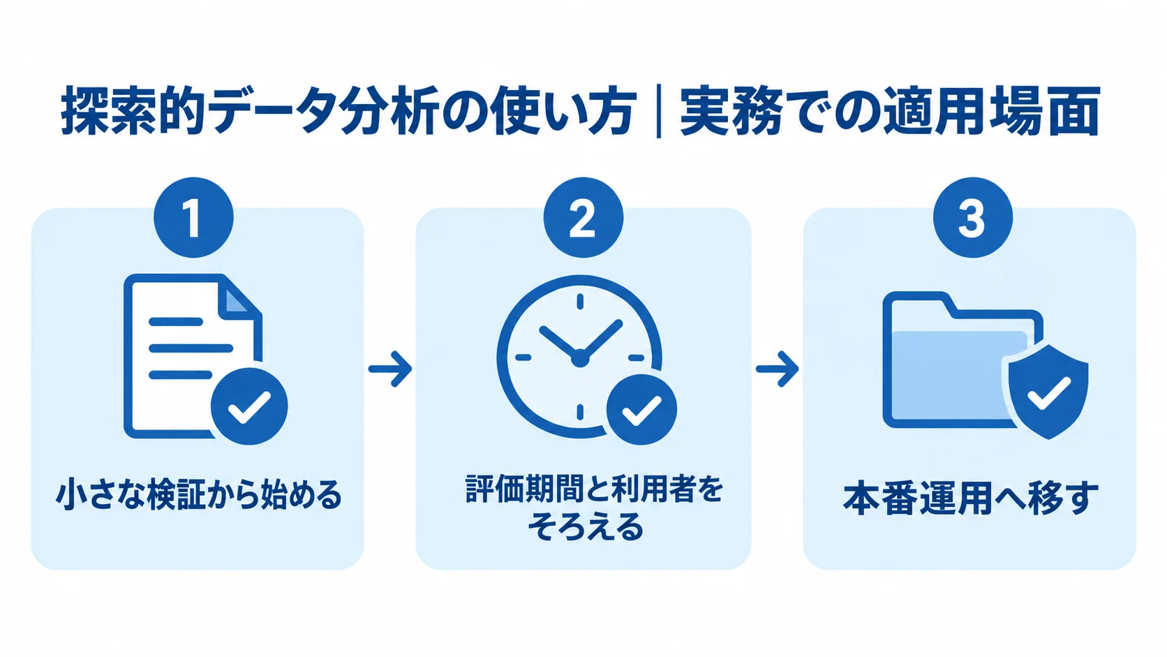 探索的データ分析の使い方を、小さな検証、評価期間と利用者の統一、本番運用の3パネルで示した図