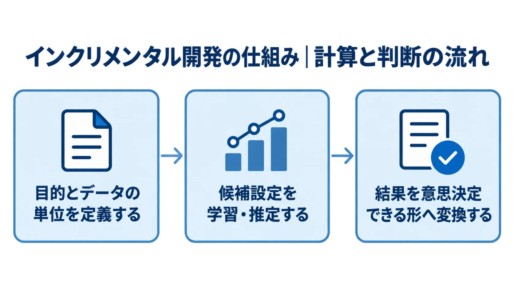 目的とデータの単位を定義し、候補設定を学習・推定し、結果を意思決定できる形へ変換する3段階の流れ図