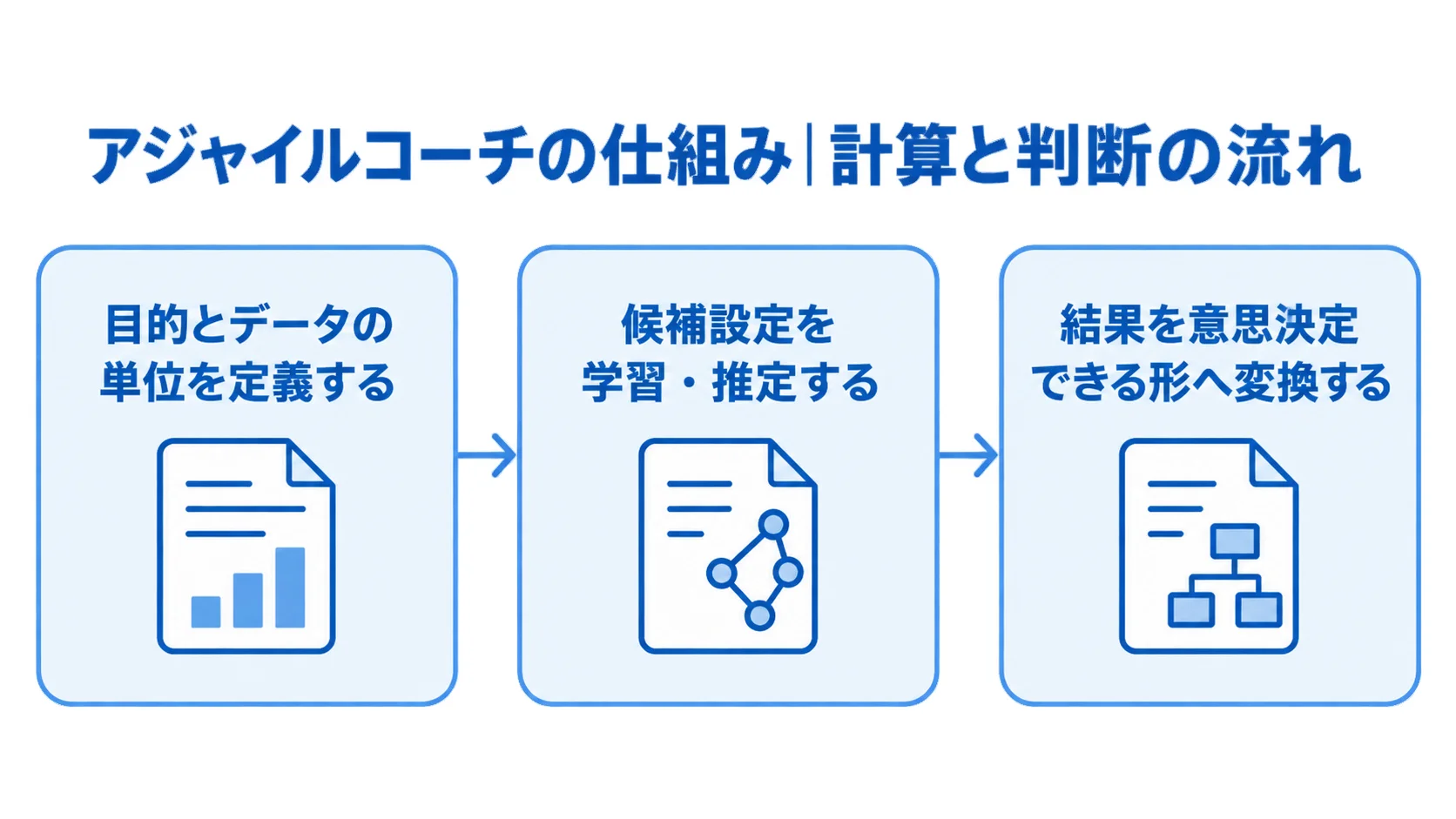 アジャイルコーチの計算と判断の流れ 目的とデータの単位の定義から候補設定の学習・推定を経て意思決定できる形へ変換する3段階の流れ図