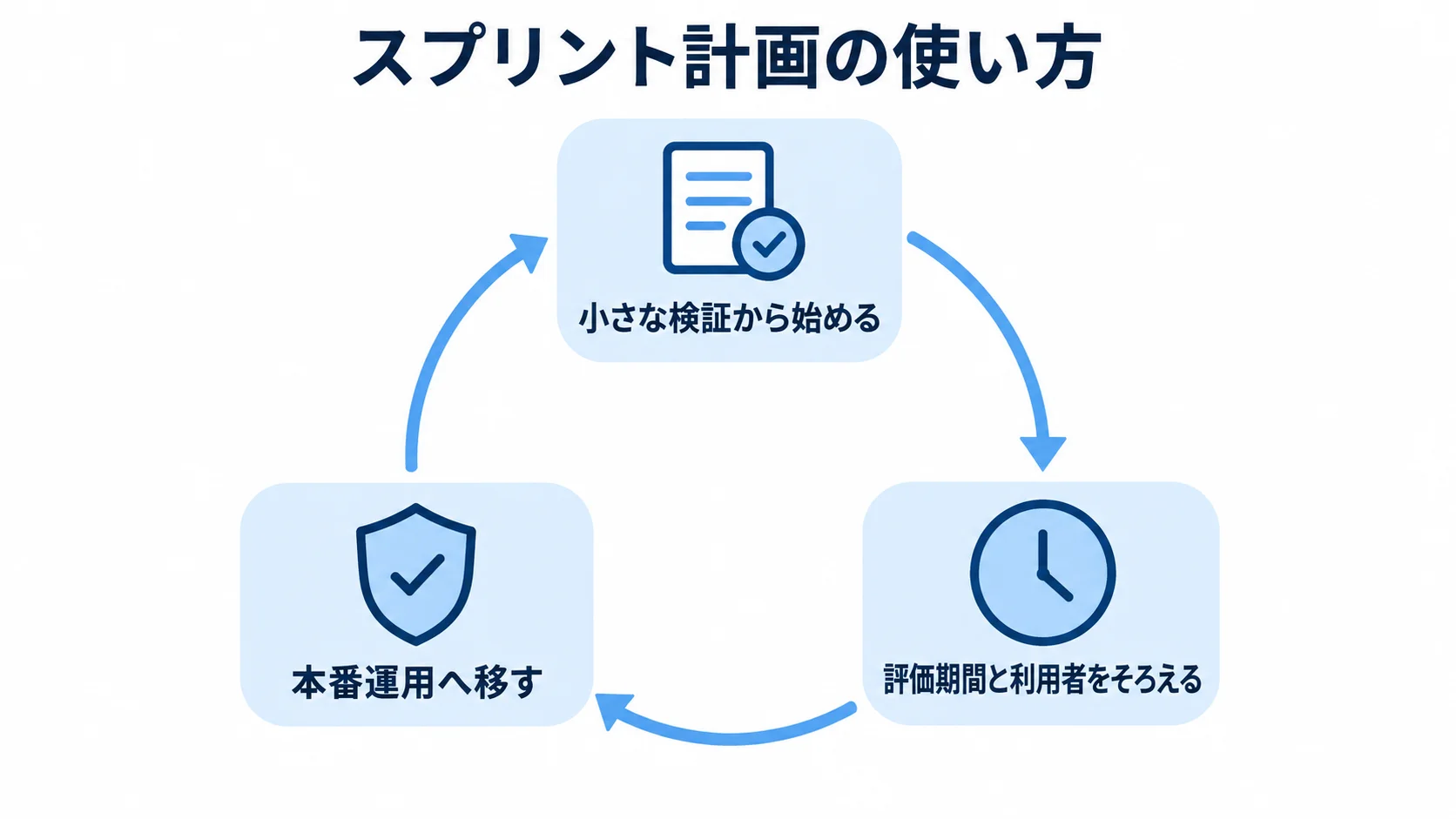 スプリント計画の使い方:検証から本番運用へ スプリント計画の実務適用を3段階の循環で示す図解