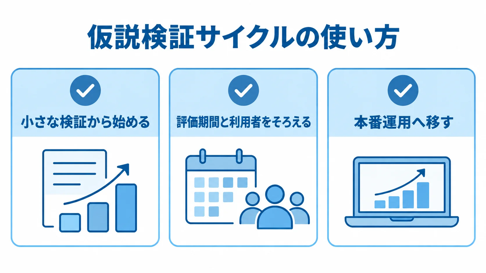 仮説検証サイクルを実務へ適用する3つの段階を示した図 仮説検証サイクルの使い方を、小さな検証、評価期間と利用者をそろえる、本番運用へ移すの3項目で示す図解。