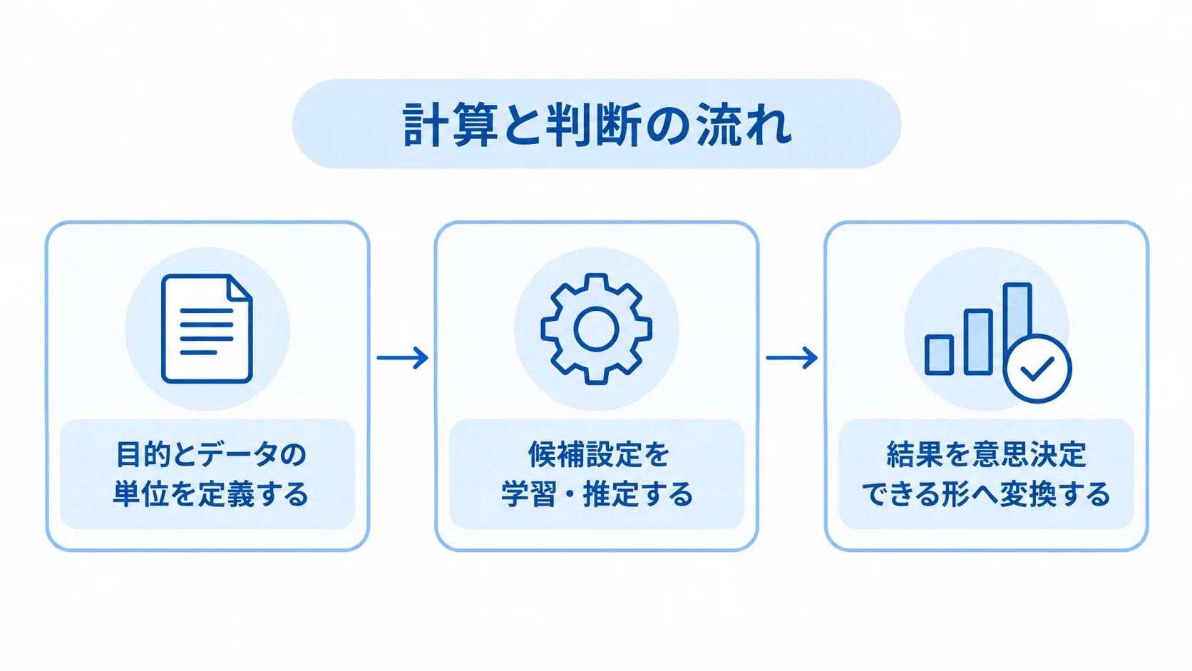 目的の定義から結果の意思決定までを3段階で示す図解 スプリントレトロスペクティブの計算と判断の流れを、目的とデータの単位の定義、候補設定の学習・推定、結果の変換の3段階で示す図解