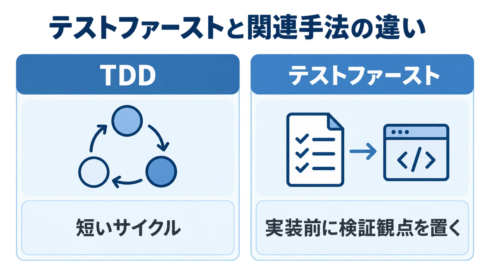 TDDとテストファーストを、短いサイクルと実装前の検証観点で比較する図