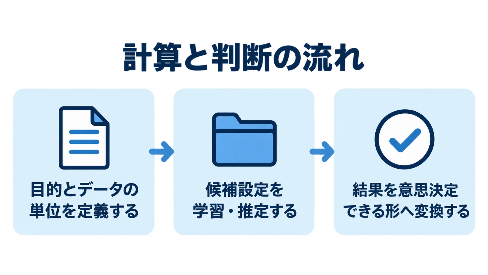 目的とデータの単位の定義から意思決定できる形への変換までを3段階で示す図