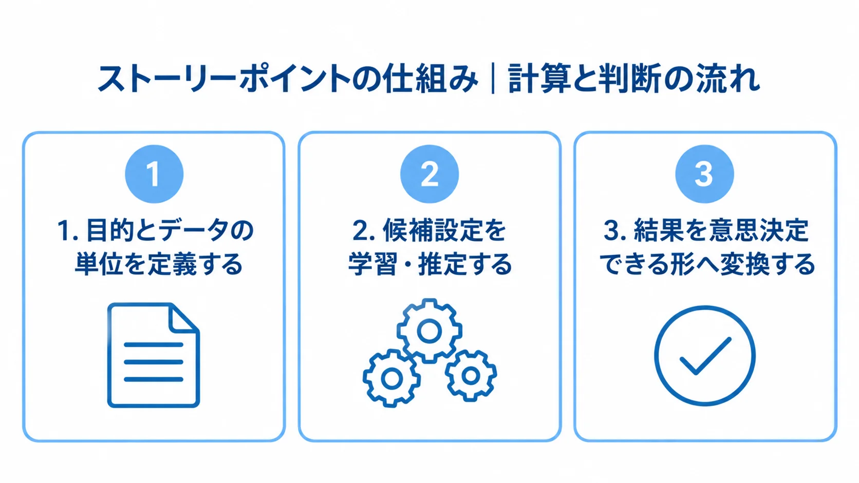 ストーリーポイントの計算と判断を3段階で整理した図 ストーリーポイントの仕組みを3つの番号付きパネルで示す図解