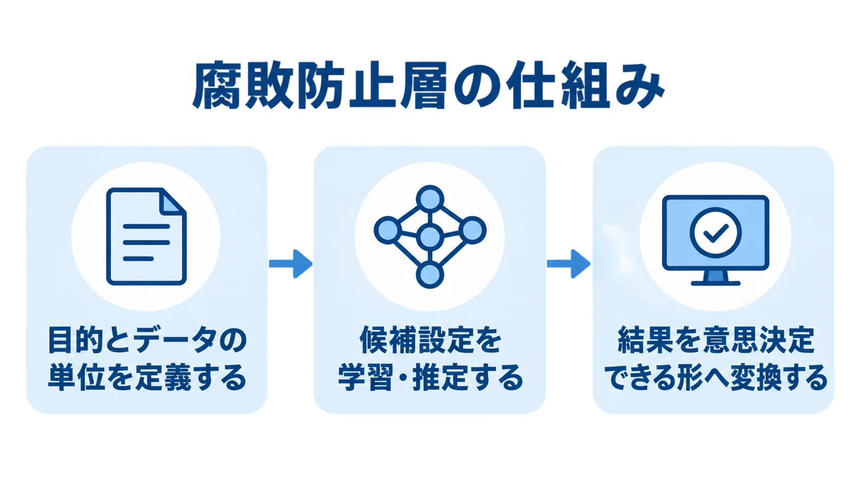 腐敗防止層の仕組み 目的とデータの単位の定義から結果の変換までを示す腐敗防止層の仕組みの流れ図