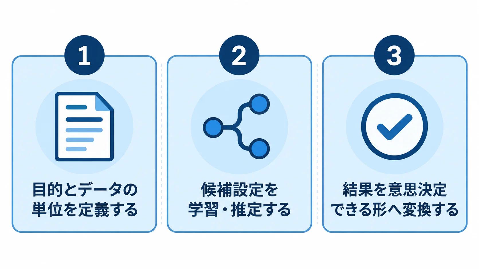 目的とデータの単位の定義から結果の意思決定までを3段階で示す図