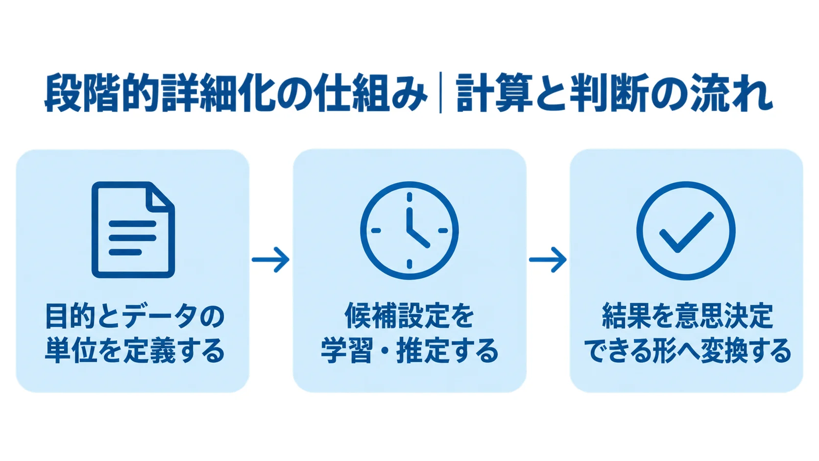 目的とデータの単位の定義から候補設定の学習・推定を経て結果を意思決定できる形へ変換する流れ図