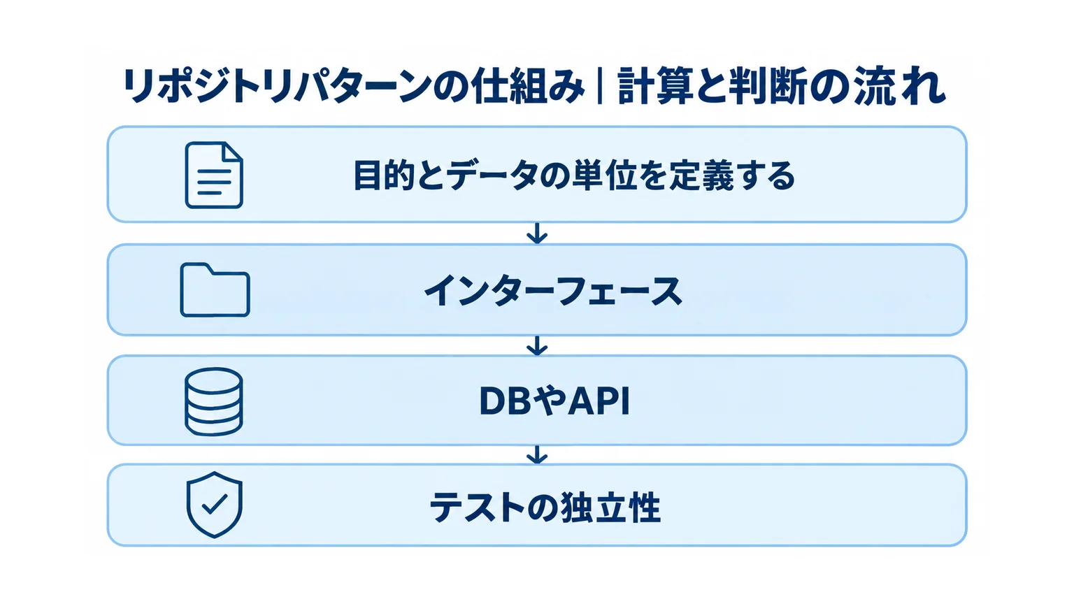 リポジトリパターンの目的定義、インターフェース、DBやAPI、テストの独立性を層で示す図