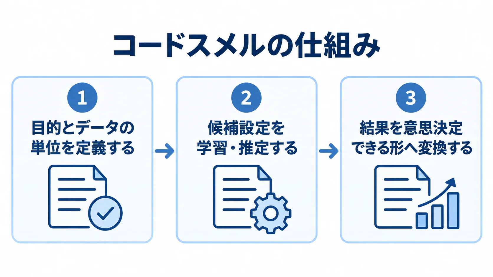 コードスメルの仕組みを3段階で示す流れ図