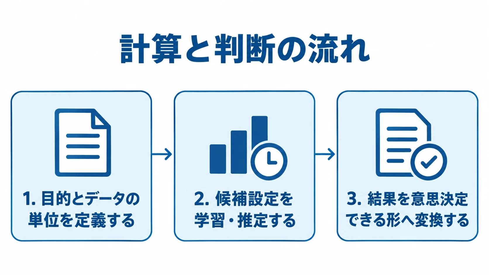 目的とデータの単位から結果を意思決定できる形へ変換する流れの図