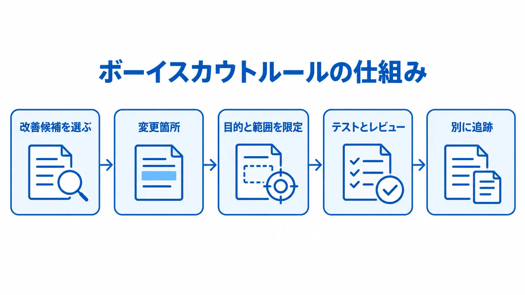 変更箇所の確認から改善候補の選定、テストとレビュー、別追跡までを示す流れ図